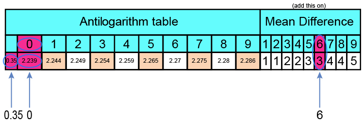 Using anti logarithm tables